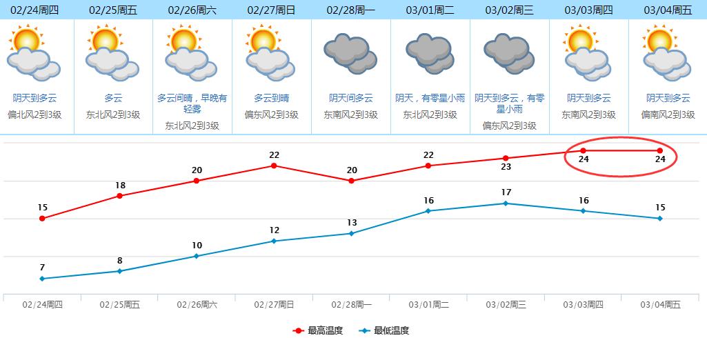东莞气温什么时候可以回升?东莞7号天气情况-图3 东莞气温什么时候可以回升?东莞7号天气情况-图3