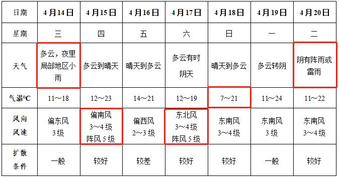 阜阳30天天气预报准确率？阜阳历史天气情况