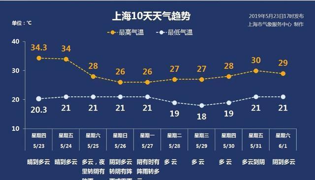 上海今年温度超过35度有几天？徐家汇天气情况
