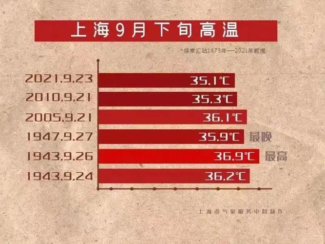 上海今年温度超过35度有几天?徐家汇天气情况-图2 上海今年温度超过35度有几天?徐家汇天气情况-图2