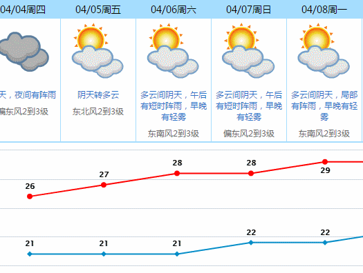 东莞高温大概什么时候过去?29日东莞天气情况-图2 东莞高温大概什么时候过去?29日东莞天气情况-图2