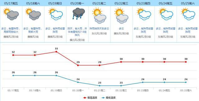 东莞高温大概什么时候过去?29日东莞天气情况-图3 东莞高温大概什么时候过去?29日东莞天气情况-图3