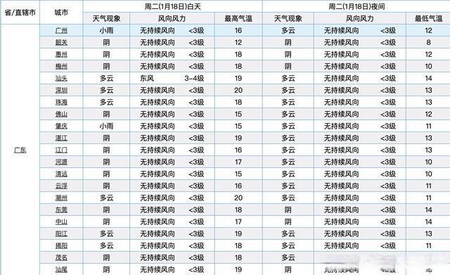 1月18号天气怎么样?云浮18号天气情况-图3 1月18号天气怎么样?云浮18号天气情况-图3