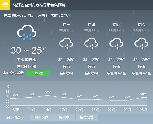 河北涿州降雨量435毫米什么概念?河北涿州的天气情况-图2 河北涿州降雨量435毫米什么概念?河北涿州的天气情况-图2