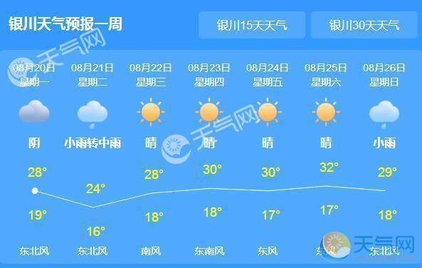 宁夏银川的天气？宁夏明天的天气情况