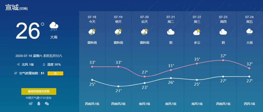 安徽宣城市到安徽天气巿有多少公里?春节期间宣城天气情况-图3 安徽宣城市到安徽天气巿有多少公里?春节期间宣城天气情况-图3