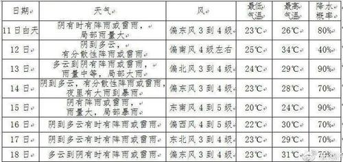 23年扬州梅雨结束时间？扬州30日天气情况