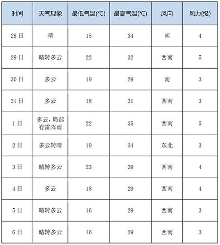 德州冬天历史温度多少?6月德州天气情况-图3 德州冬天历史温度多少?6月德州天气情况-图3