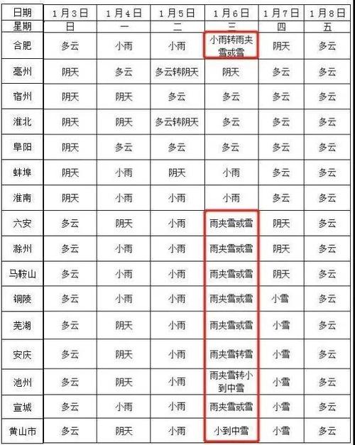 2021年合肥最冷是哪几天?合肥年前天气情况-图2 2021年合肥最冷是哪几天?合肥年前天气情况-图2