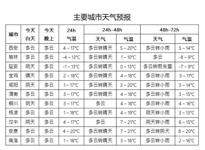 咸阳未来一月天气预报?查询最近咸阳天气情况-图2 咸阳未来一月天气预报?查询最近咸阳天气情况-图2
