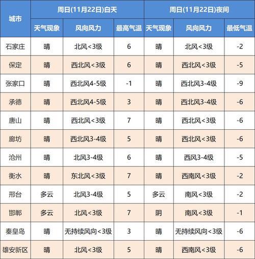 保定天气能降到零下20度吗?23日保定天气情况-图2 保定天气能降到零下20度吗?23日保定天气情况-图2