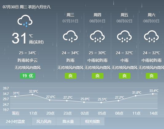 湖南凤凰古城7月份温度？凤凰16号天气情况