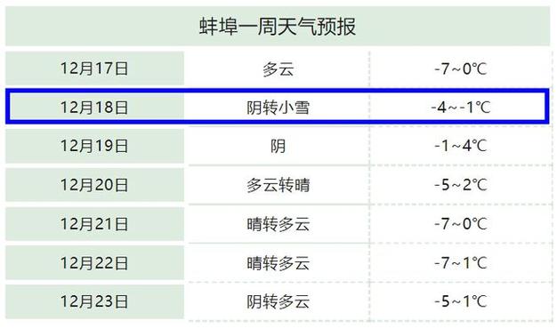 蚌埠历史冬天最冷多少度？蚌埠近半月天气情况