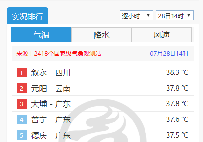 四川泸州高温多久结束？泸州28号天气情况-图3