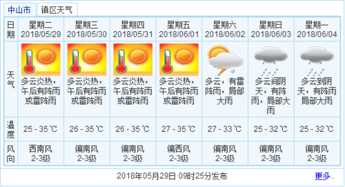 中山天气高温到什么时候?5号中山天气情况-图1 中山天气高温到什么时候?5号中山天气情况-图1