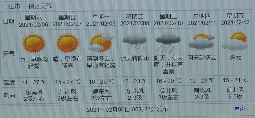 中山天气高温到什么时候?5号中山天气情况-图2 中山天气高温到什么时候?5号中山天气情况-图2