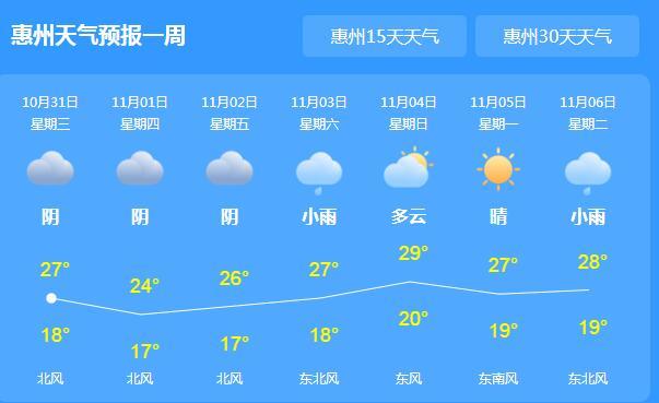 惠州什么时候气温回升？28号惠州天气情况