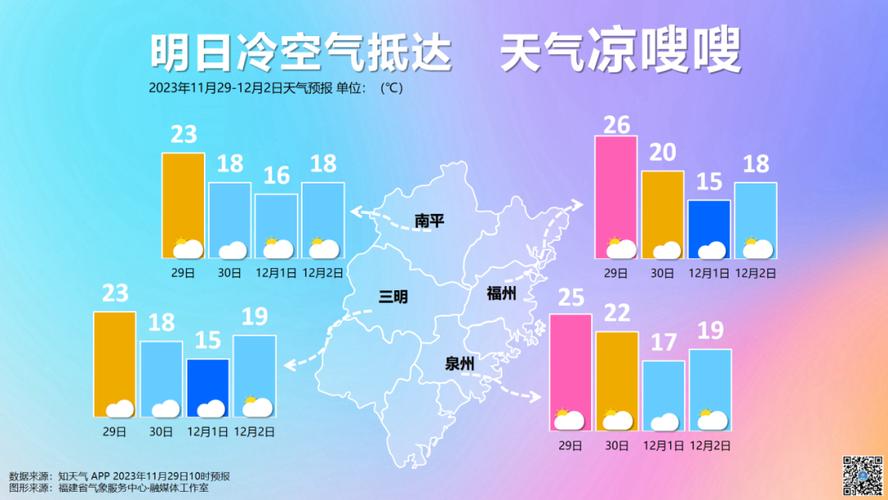 福建下一周有冷空气吗？查福建近期天气情况
