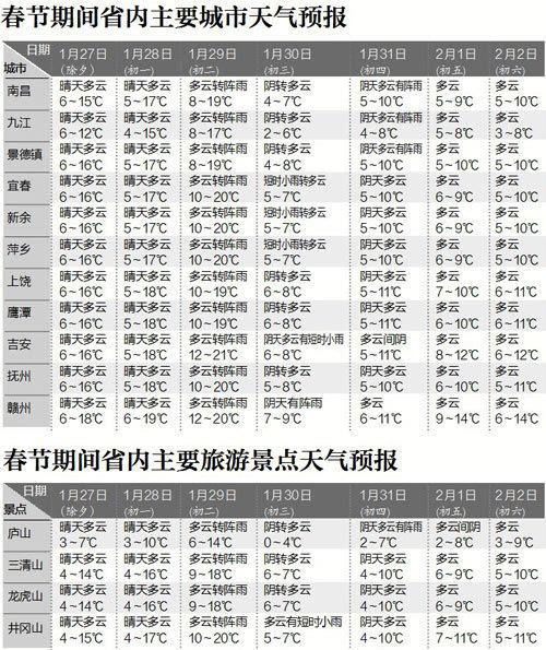 2024江西春节天气会怎样？江西26号天气情况