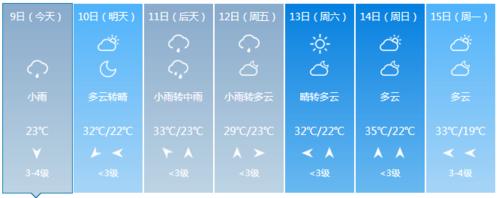 周口淮阳今天下雨了吗?淮阳下周天气情况-图3 周口淮阳今天下雨了吗?淮阳下周天气情况-图3
