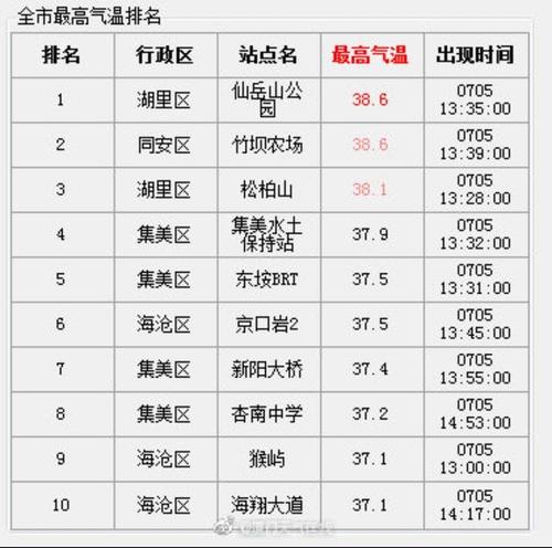 厦门七八月份热吗?7月厦门天气情况-图3 厦门七八月份热吗?7月厦门天气情况-图3