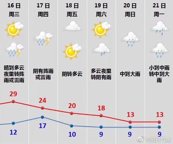 绍兴天气穿什么衣服？21日绍兴天气情况