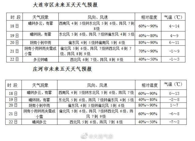 大连今明后3天天气穿啥？大连后天的天气情况