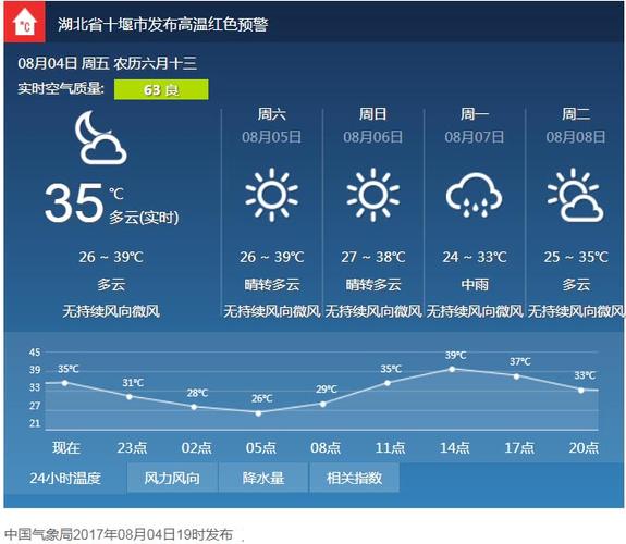 十堰最热的时候在几月份?郧阳区最近天气情况-图1 十堰最热的时候在几月份?郧阳区最近天气情况-图1