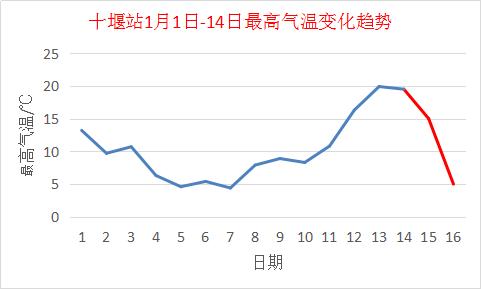 十堰最热的时候在几月份?郧阳区最近天气情况-图2 十堰最热的时候在几月份?郧阳区最近天气情况-图2