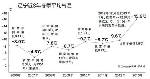 辽宁历年最冷多少度?辽宁冬天天气情况-图2 辽宁历年最冷多少度?辽宁冬天天气情况-图2
