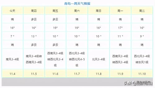 青岛最近一周天气及穿衣指南?青岛本周的天气情况-图2 青岛最近一周天气及穿衣指南?青岛本周的天气情况-图2