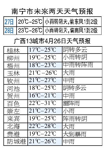 下周有新冷空气到南宁吗？南宁今晚的天气情况