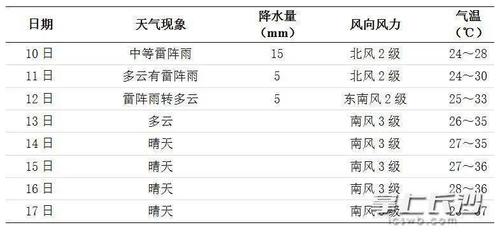 端午节去长沙天气如何?4月长沙天气情况-图3 端午节去长沙天气如何?4月长沙天气情况-图3