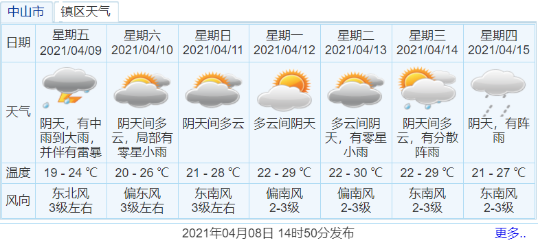 广州中山市最近天气如何?现在中山巿天气情况-图2 广州中山市最近天气如何?现在中山巿天气情况-图2