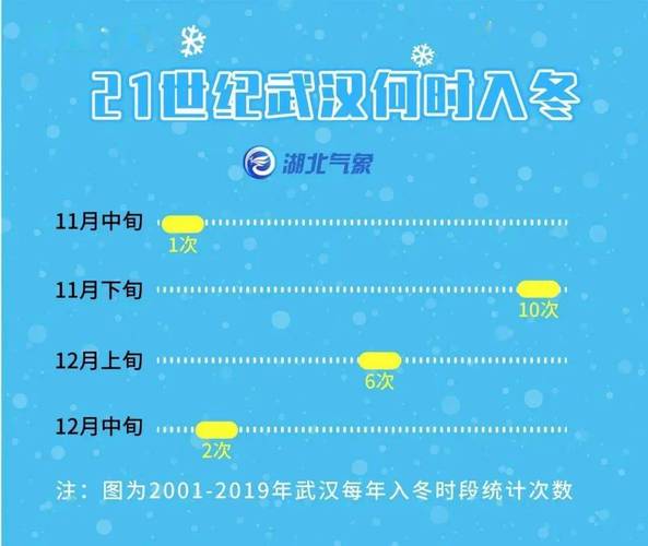 2023年湖北冬天会冷到什么程度?湖北月底的天气情况-图3 2023年湖北冬天会冷到什么程度?湖北月底的天气情况-图3