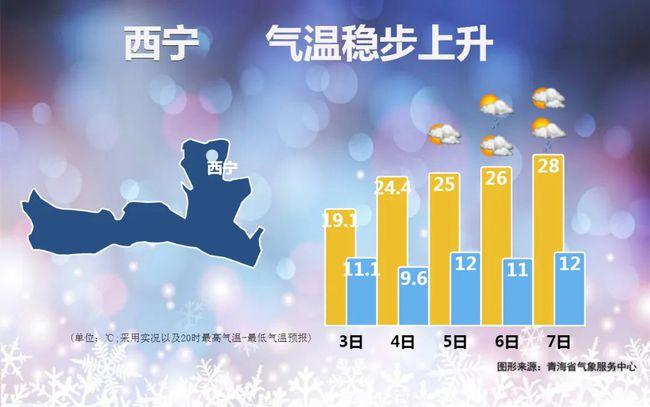 青海十月中旬天气穿什么衣服？10号西宁天气情况-图3
