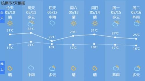 杭州天热说说？未来几天杭州天气情况