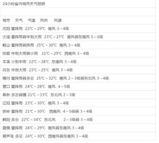 沈阳天气预报,穿什么衣服合适?现在沈阳的天气情况-图3 沈阳天气预报,穿什么衣服合适?现在沈阳的天气情况-图3