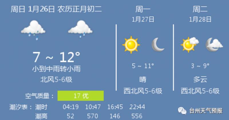 台州空气漂雨天清晰吗?18号台州天气情况-图1 台州空气漂雨天清晰吗?18号台州天气情况-图1