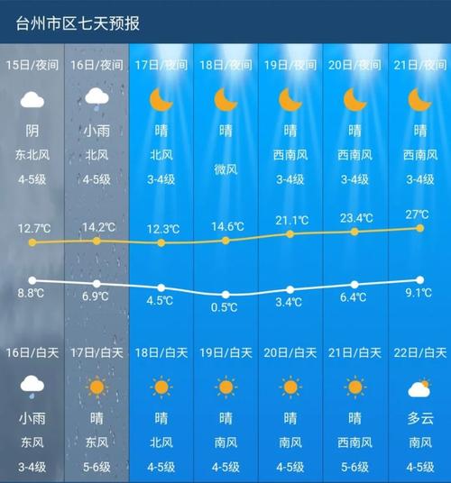 台州空气漂雨天清晰吗?18号台州天气情况-图2 台州空气漂雨天清晰吗?18号台州天气情况-图2