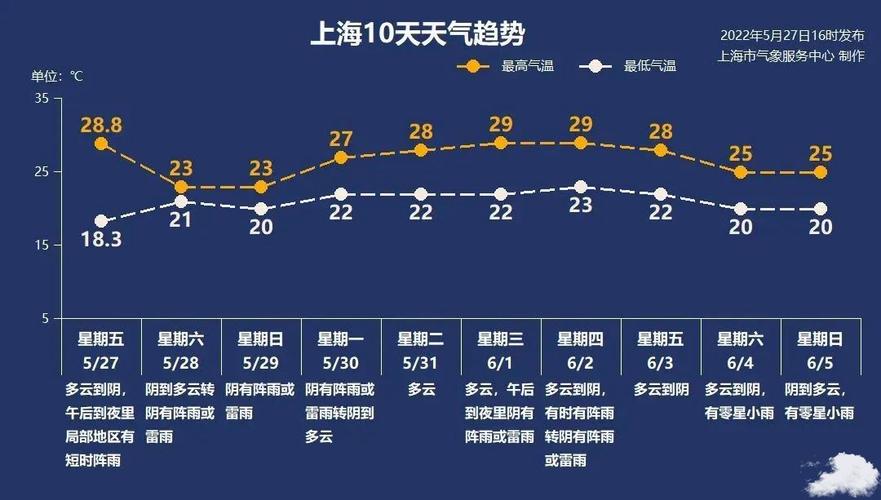 25度上海怎么穿衣？上海25号天气情况
