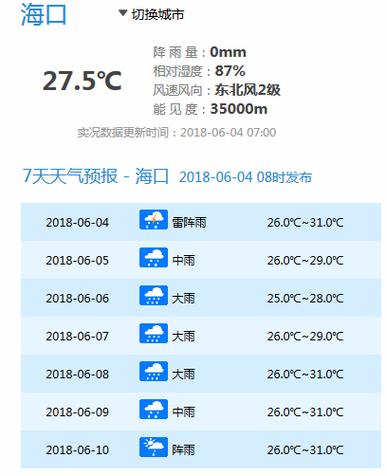 2021年12月4号多少度?海口4号天气情况-图1 2021年12月4号多少度?海口4号天气情况-图1