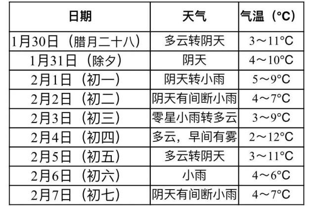 2022广西春节冷不冷?南宁的春节天气情况-图2 2022广西春节冷不冷?南宁的春节天气情况-图2