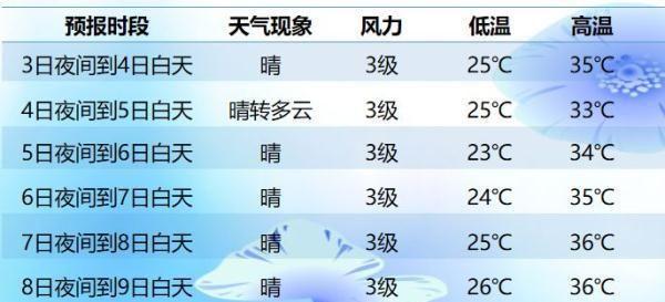 乌鲁木齐高温持续到什么时候?近期乌鲁木齐的天气情况-图3 乌鲁木齐高温持续到什么时候?近期乌鲁木齐的天气情况-图3