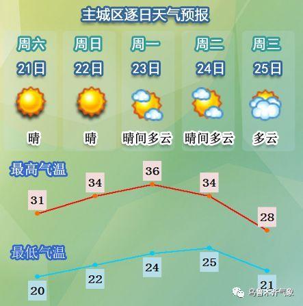 乌鲁木齐高温持续到什么时候?近期乌鲁木齐的天气情况-图2 乌鲁木齐高温持续到什么时候?近期乌鲁木齐的天气情况-图2