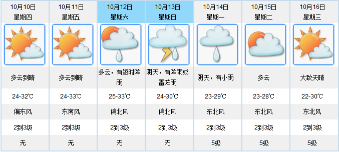 未来几天江门天气怎样？江门10号天气情况