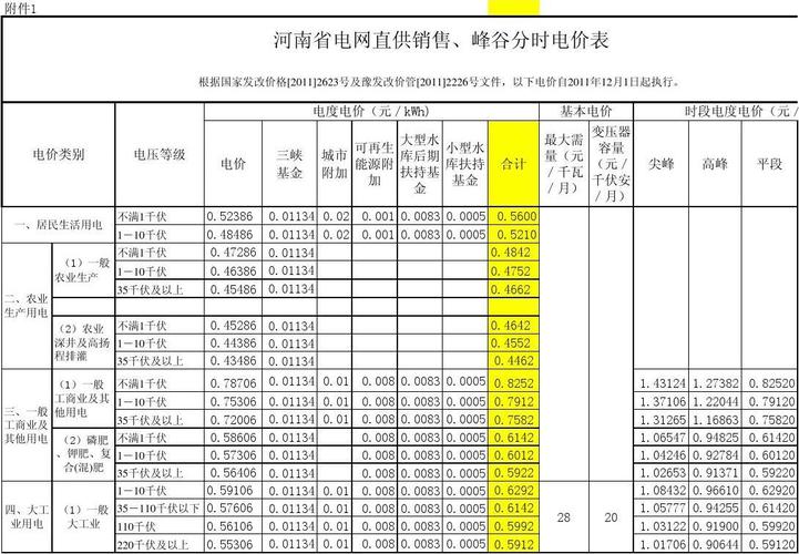 洛阳用电峰谷时间段及电价?洛阳6曰天气情况-图2 洛阳用电峰谷时间段及电价?洛阳6曰天气情况-图2
