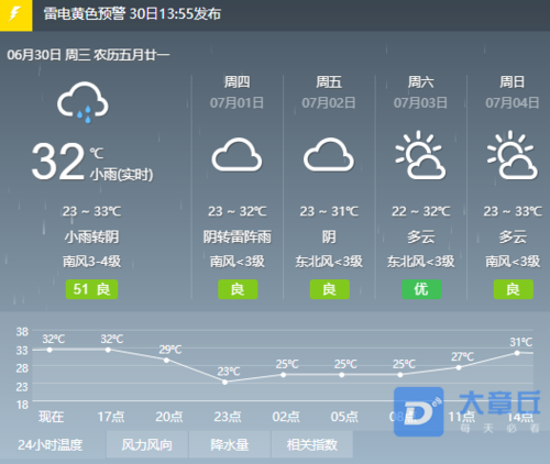 章丘降雨今天多少毫米？今天济南章丘天气情况