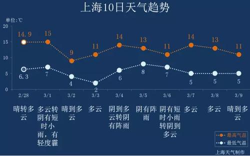 上海全年天气是什么情况?上海历年天气情况查询-图3 上海全年天气是什么情况?上海历年天气情况查询-图3