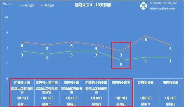 2022年湖北襄阳下雪时间?12月襄阳天气情况-图1 2022年湖北襄阳下雪时间?12月襄阳天气情况-图1